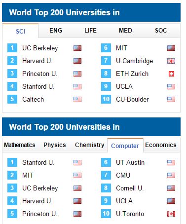 Academic Ranking Of World Universities (Shanghai Ranking) - 대학학위 - 마이유학